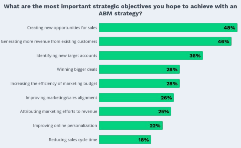 RollWorks：48%的B2B营销人员通过账户营销（ABM）创造销售机会