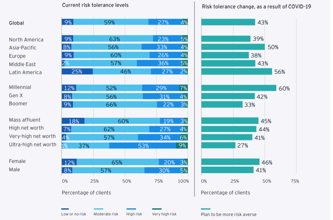 安永报告:2021年全球仅28%客户希望在未来三年转移财富关系