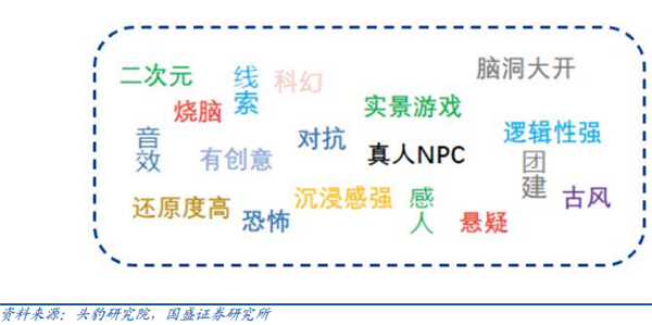 密室逃脱产业链 密室逃脱产业链