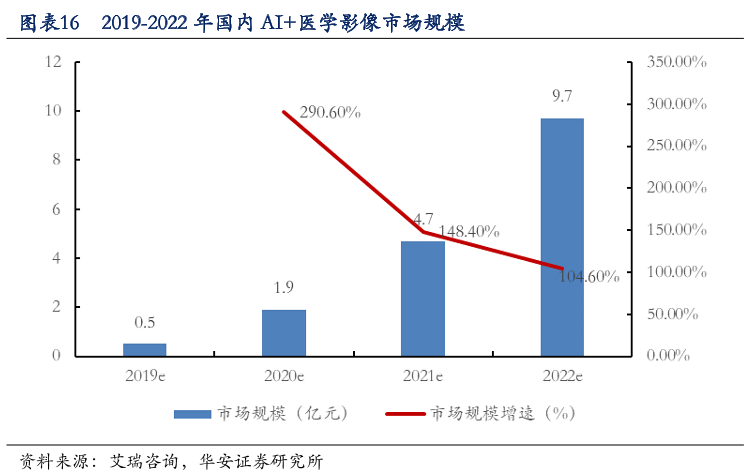 2019-2022年国内AI 医学影像市场规模