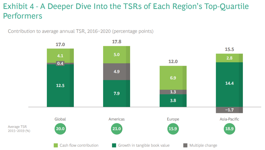 BCG：2020年全球保险公司的平均股东总回报率(TSR)为-5%