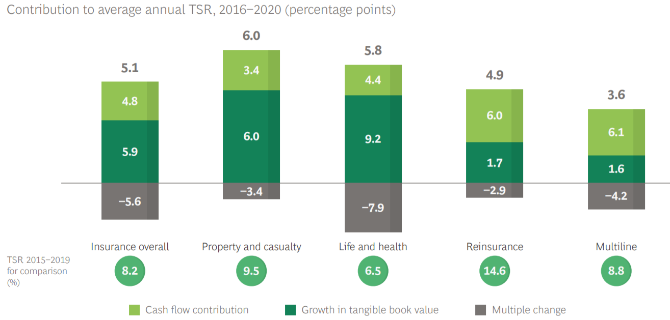 BCG：2020年全球保险公司的平均股东总回报率(TSR)为-5%
