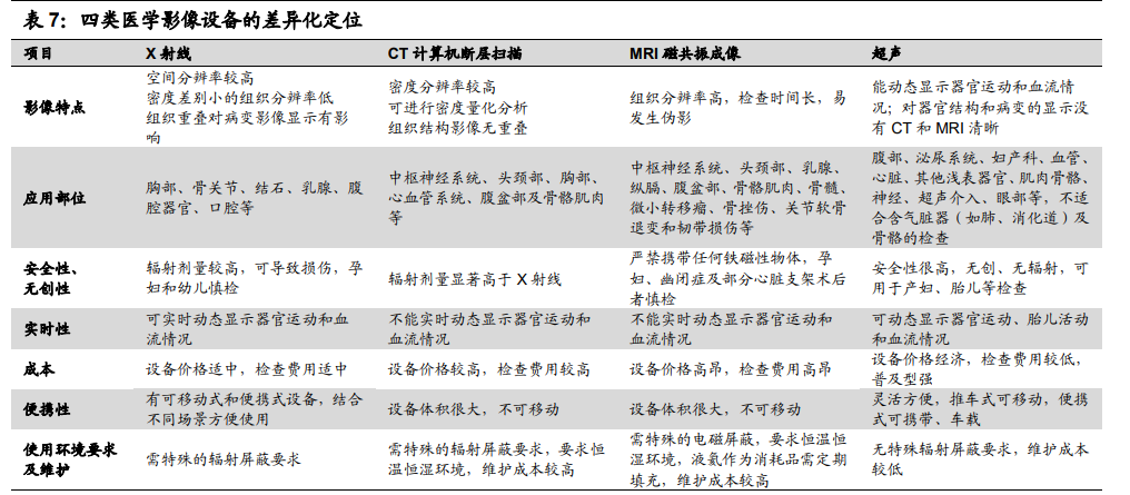 四六医学影像设备的差异化定位