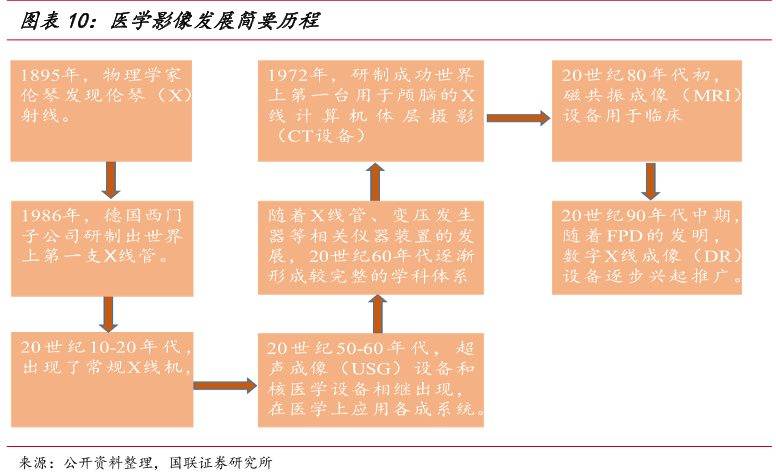 医学影像发展简要历程