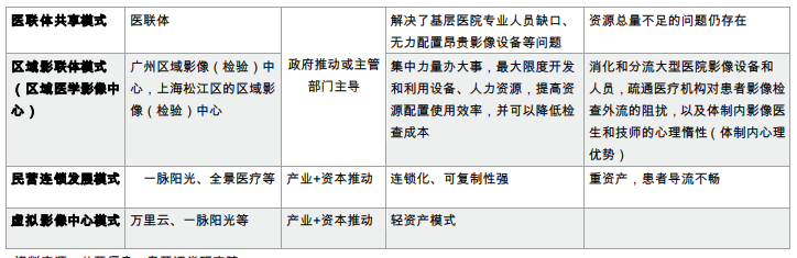 我国医学影像诊断中心四种运营模式比较 我国医学影像诊断中心四种运营模式比较