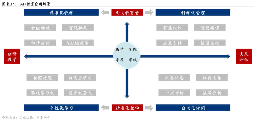 AI 教育应用场景