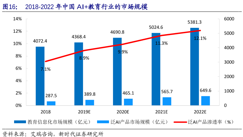 2018-2022年中国AI 教育行业的市场规模 2018-2022年中国AI 教育行业的市场规模