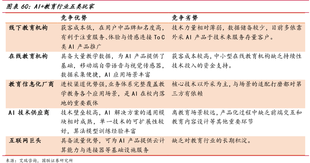 AI 教育行业五类玩家