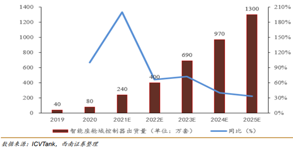 全球智能座舱域控制器出货量