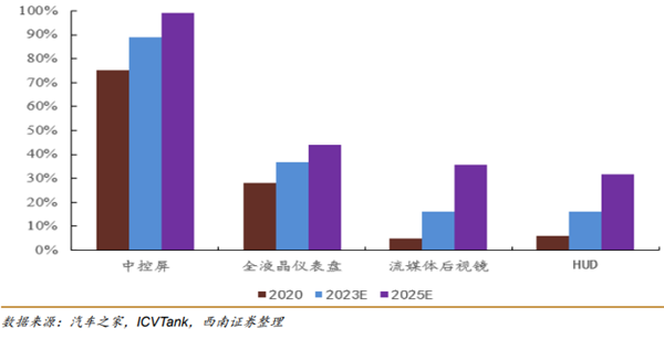 智能座舱分类产品的渗透率