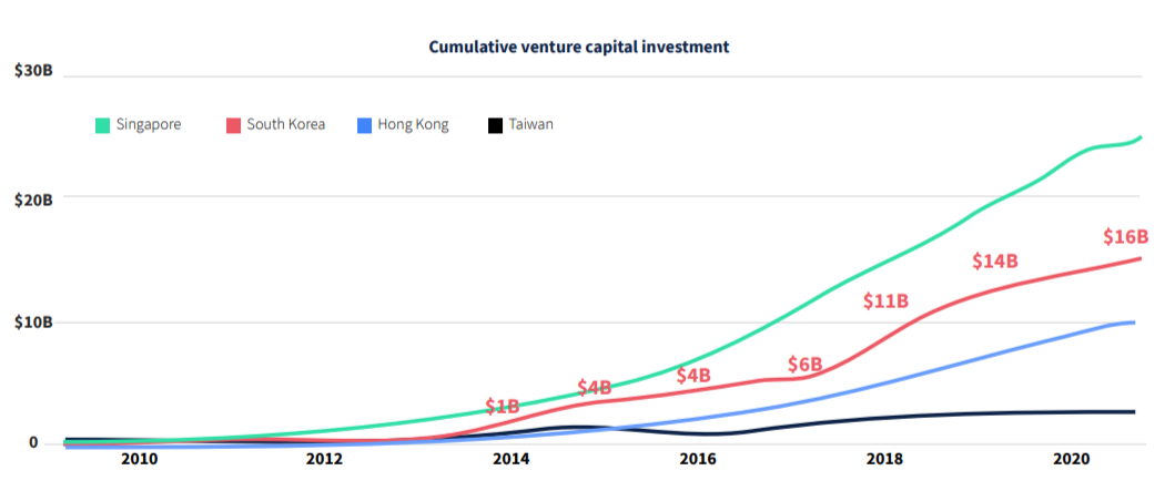 Dealroom：2021年韩国首尔科技初创企业生态系统价值已超1350亿美元