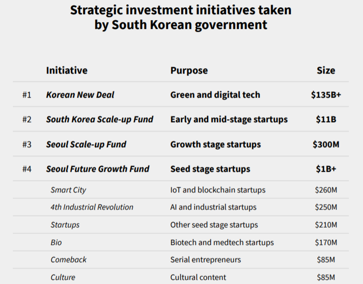 Dealroom：2021年韩国首尔科技初创企业生态系统价值已超1350亿美元