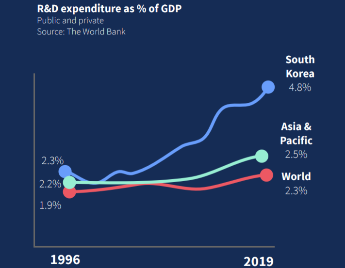 Dealroom：2021年韩国首尔科技初创企业生态系统价值已超1350亿美元