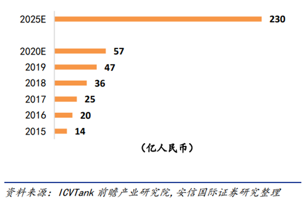 2015年-2025年预估国内车载摄像头市场规模
