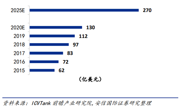 2015年-2025年预估全球车载摄像头市场规模
