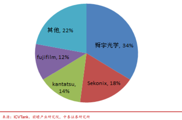 车载摄像头行业竞争格局