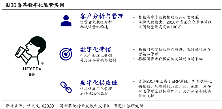 喜茶数字化运营实例