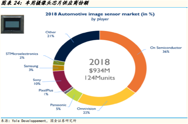 车载摄像头供应商和市场份额(2018)