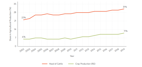 CPI：亚马逊地区仅拥有巴西7.5%的合同总数和6.3%的农村信贷总额