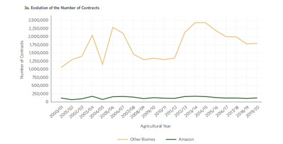 CPI：亚马逊地区仅拥有巴西7.5%的合同总数和6.3%的农村信贷总额
