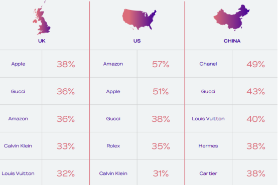 智威汤逊2021全球奢侈品市场报告：疫情导致53%中国消费者购买减少