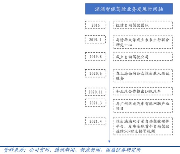 滴滴智能驾驶业务进程