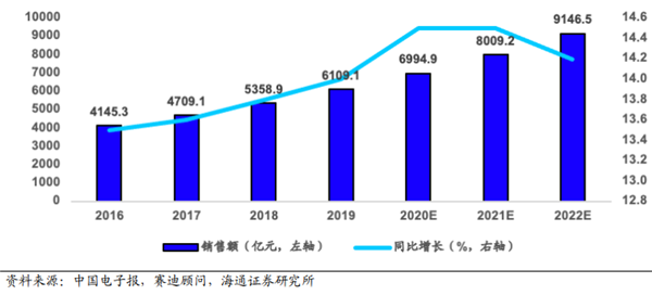 2016-2022年中国工业互联网市场销售额及增速