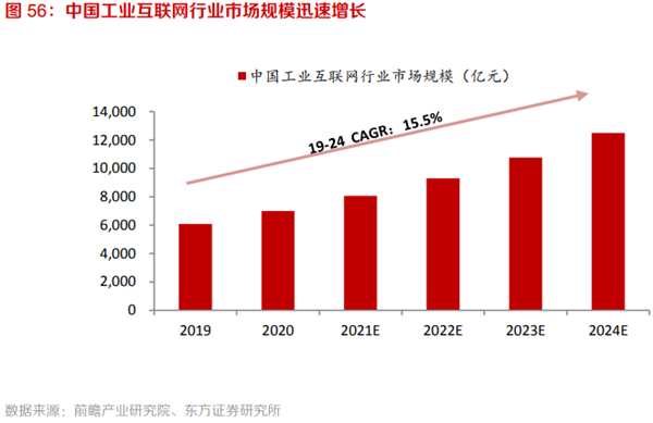 中国工业互联网行业市场规模迅速增长