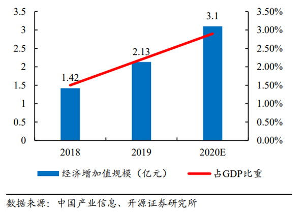 中国工业互联网产业经济增加值