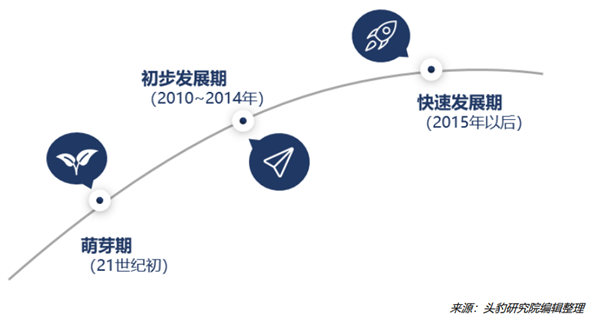 中国工业互联网行业发展历程