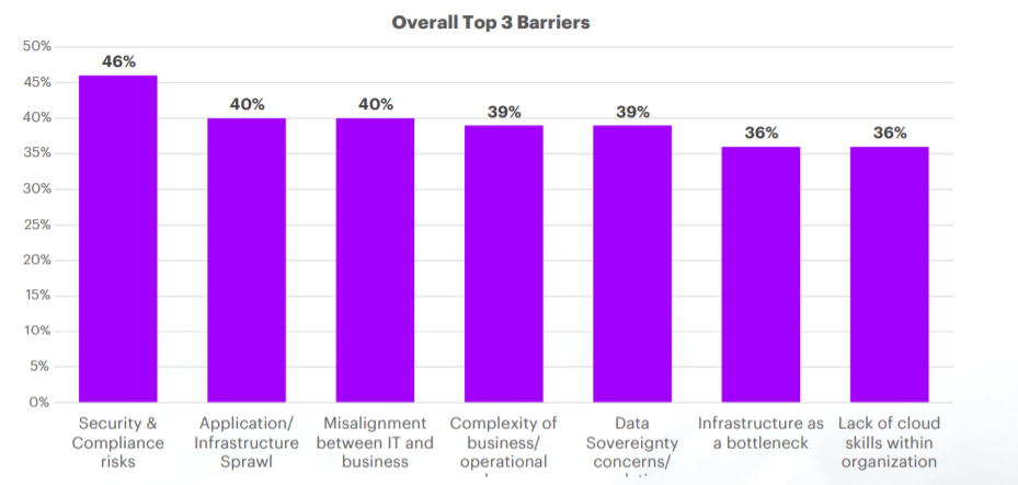 埃森哲:2021年超90%企业采用云计算,52%未能实现云计划价值