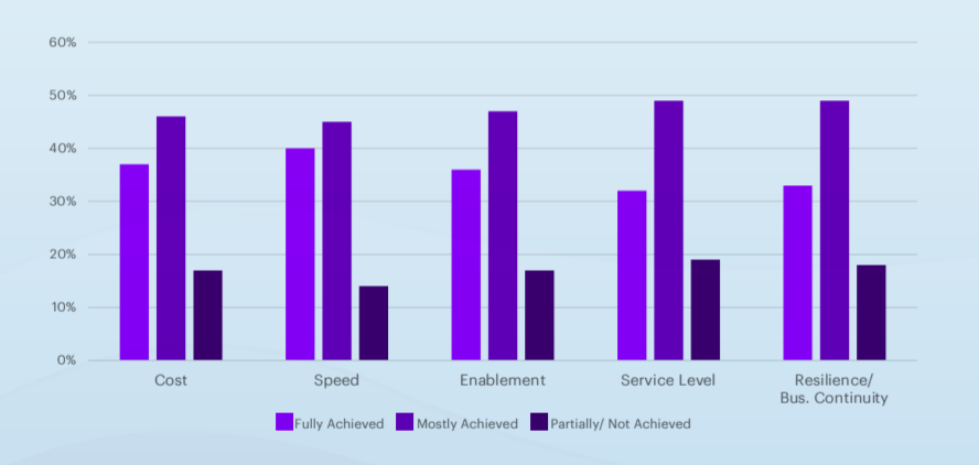 埃森哲:2021年超90%企业采用云计算,52%未能实现云计划价值
