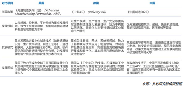全球工业互联网发展现状