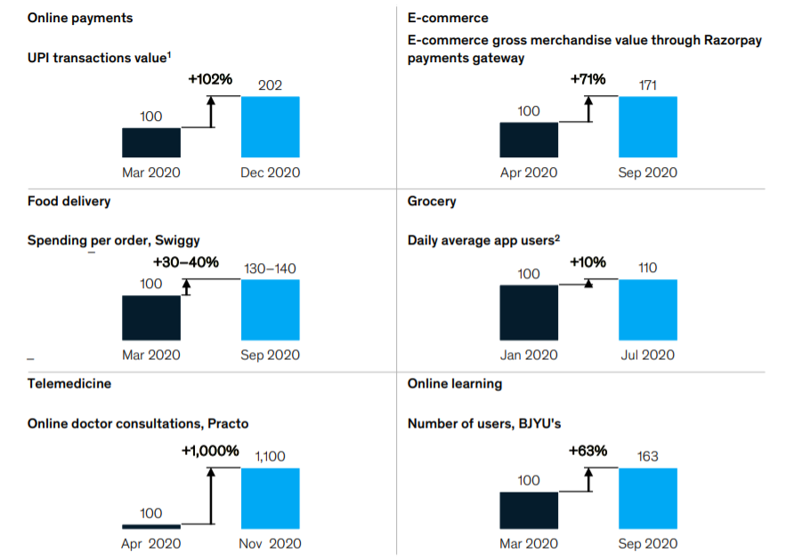麦肯锡:2020疫情中国零售业电子商务市场份额增长5个百分点,达27%