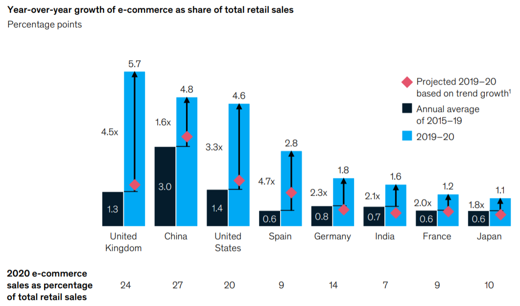 麦肯锡:2020疫情中国零售业电子商务市场份额增长5个百分点,达27%