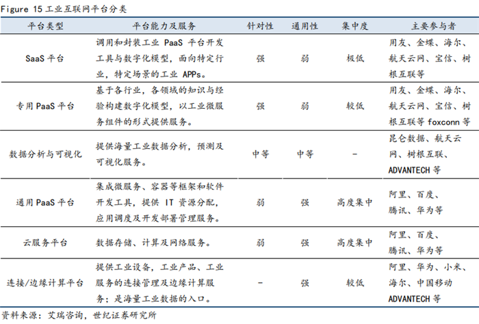 工业互联网平台分类
