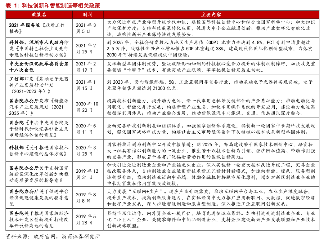 科技创新和智能制造等相关政策 科技创新和智能制造等相关政策