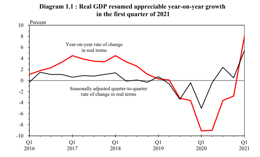 香港特别行政区经济报告：2021年第一季度GDP恢复7.9%的同比增长