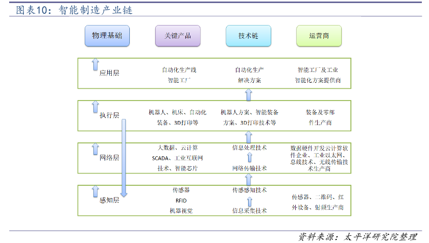 智能制造产业链