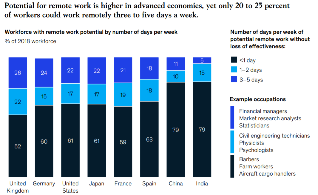 麦肯锡发布2021年后疫情时代全球工作前景报告：未来三大趋势分析