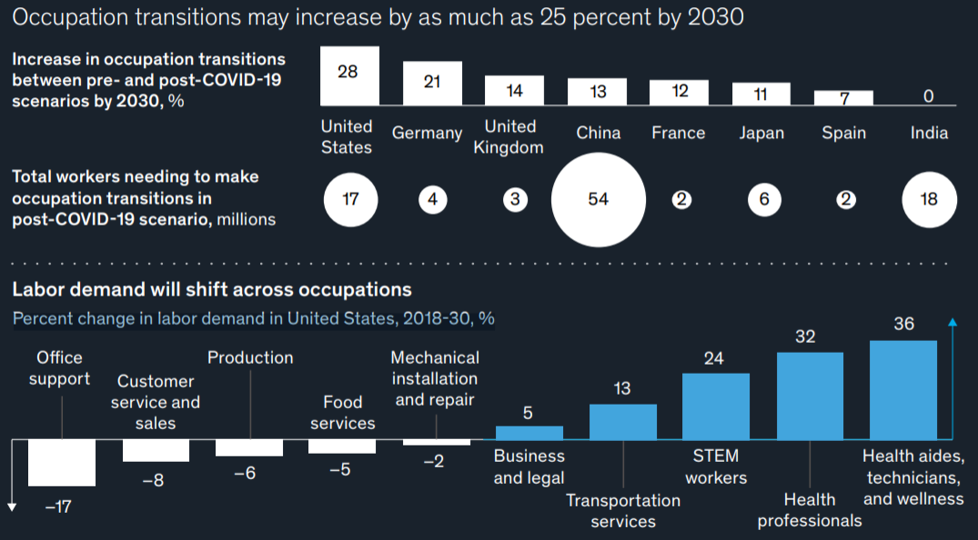 麦肯锡发布2021年后疫情时代全球工作前景报告：未来三大趋势分析