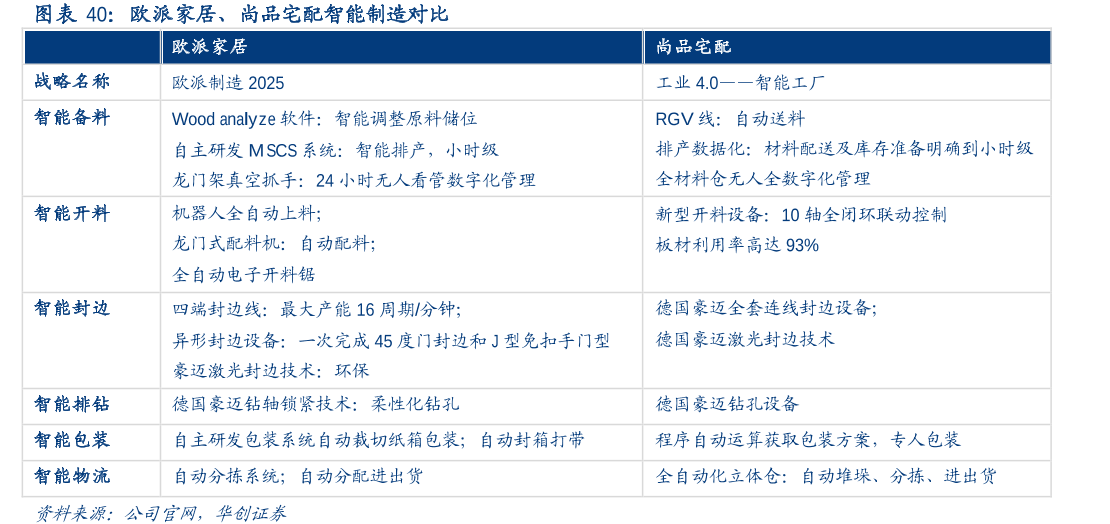 欧派家居、尚品宅配智能制造对比