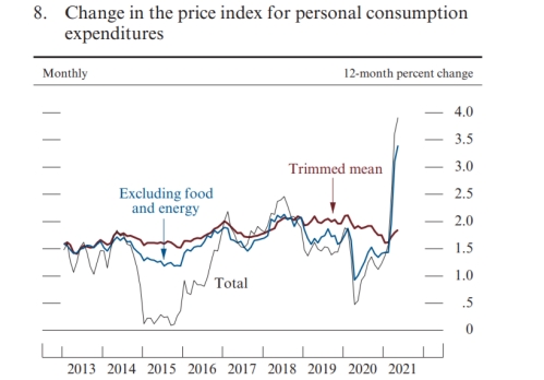 美联储理事会：2021上半年美国就业岗位增加320万个，失业率降至5.9%
