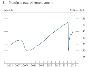 美联储理事会：2021上半年美国就业岗位增加320万个，失业率降至5.9%