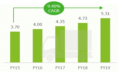 GIZ印度低碳交通报告:2020年印度国内汽车销售复合年增长率约为4%