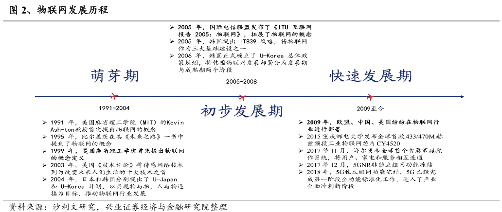 物联网发展历程