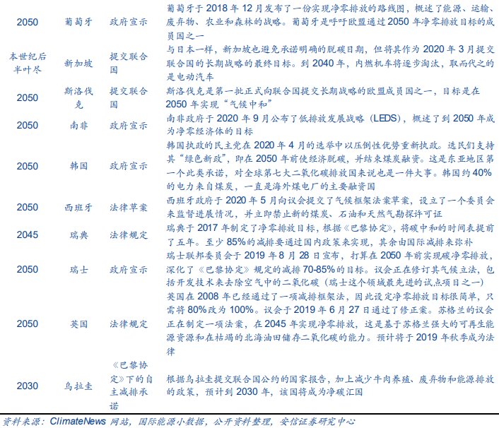 世界各国碳减排目标