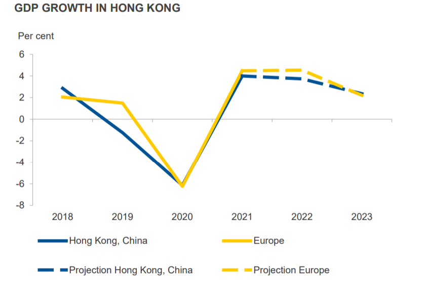 Business Sweden商业调查:预计2021年香港经济增长在3.5%-5.5%