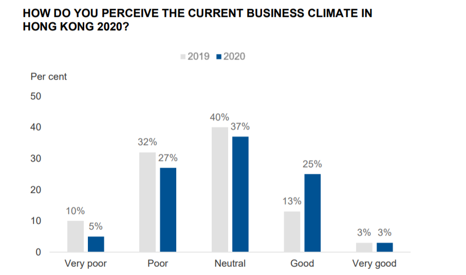 Business Sweden商业调查:预计2021年香港经济增长在3.5%-5.5%