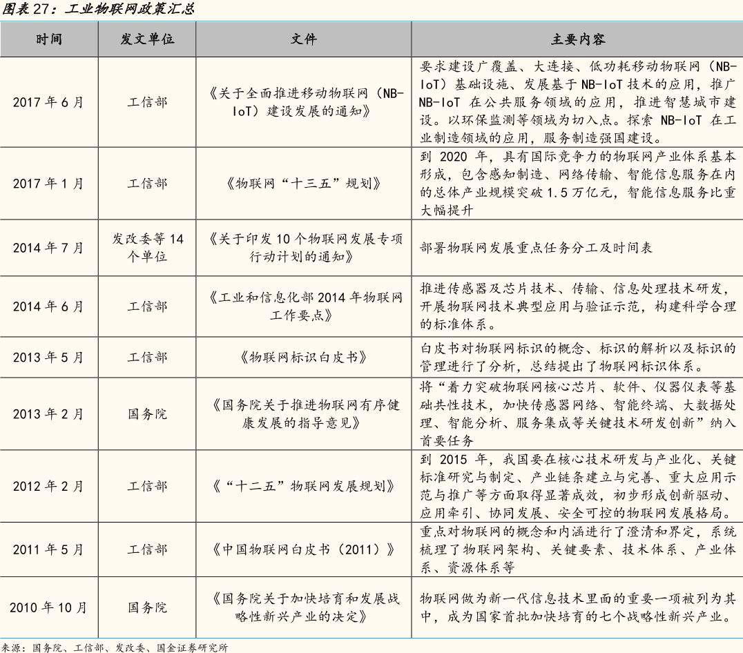 工业物联网政策汇总